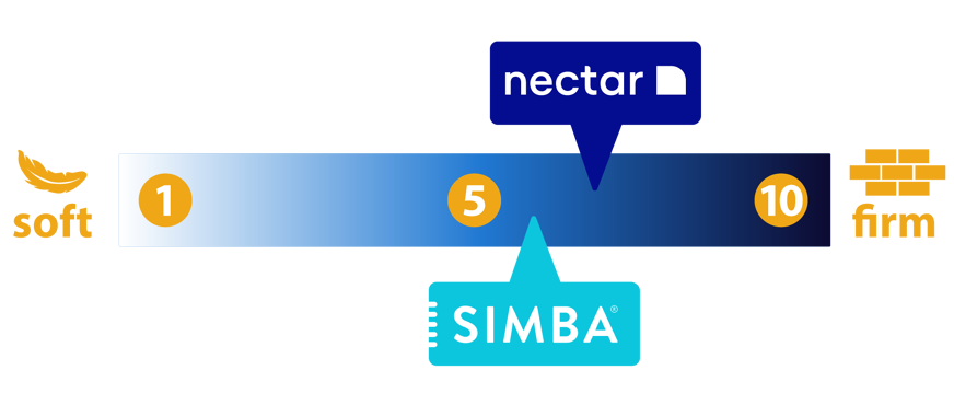 Nectar mattress firmness